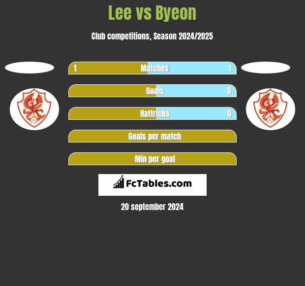 Lee vs Byeon h2h player stats