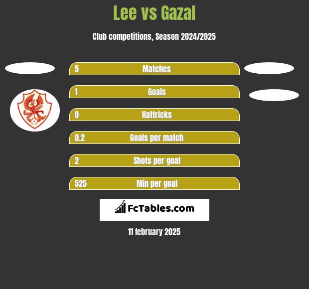 Lee vs Gazal h2h player stats