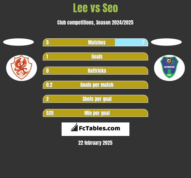 Lee vs Seo h2h player stats