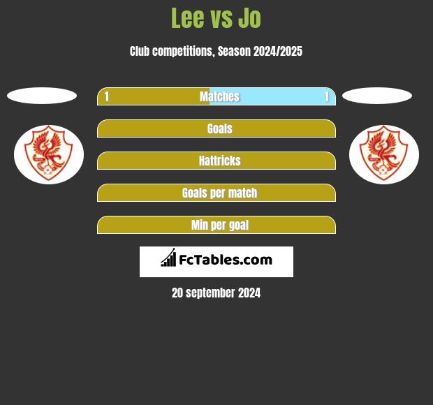 Lee vs Jo h2h player stats