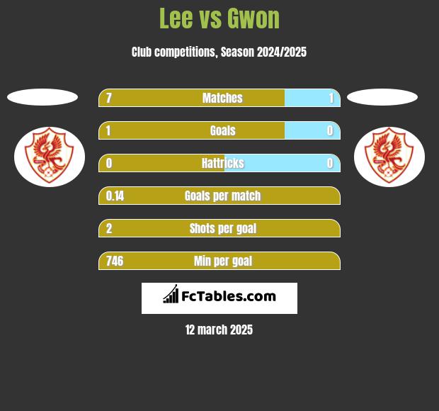 Lee vs Gwon h2h player stats