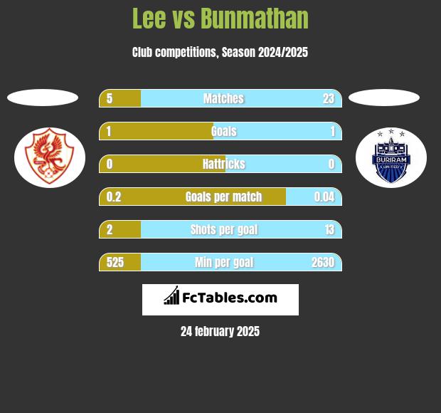 Lee vs Bunmathan h2h player stats