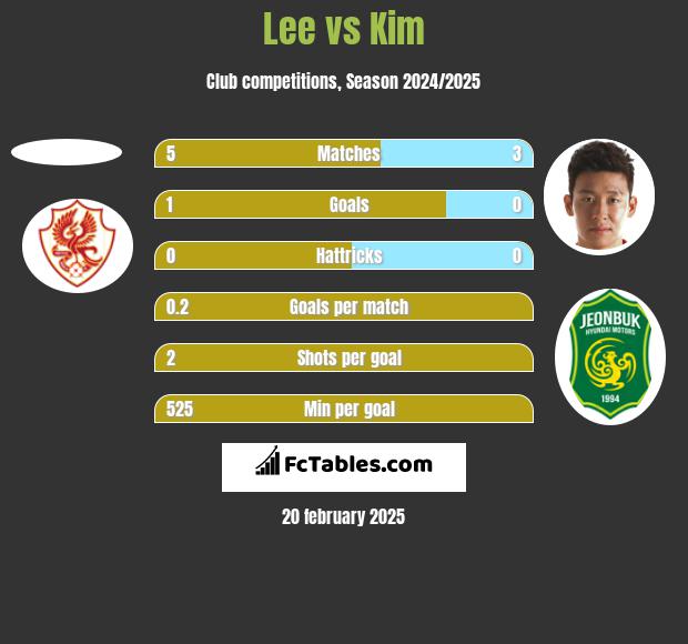 Lee vs Kim h2h player stats