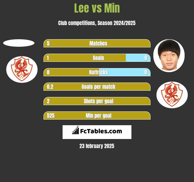 Lee vs Min h2h player stats