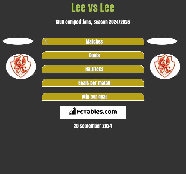 Lee vs Lee h2h player stats