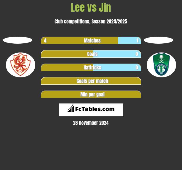 Lee vs Jin h2h player stats