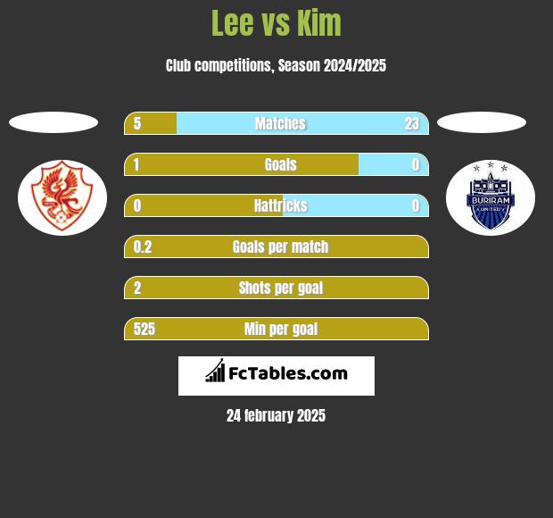 Lee vs Kim h2h player stats