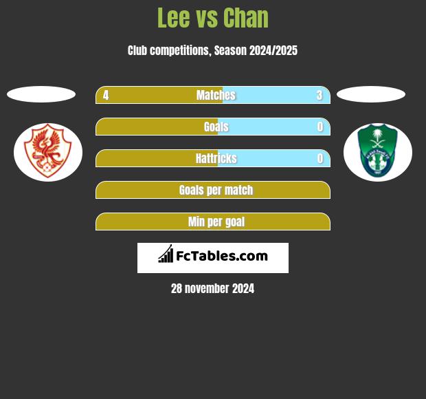 Lee vs Chan h2h player stats