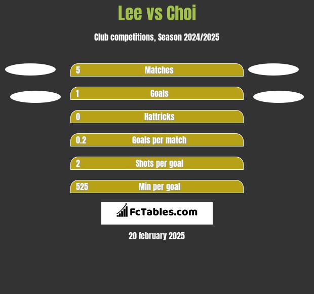 Lee vs Choi h2h player stats