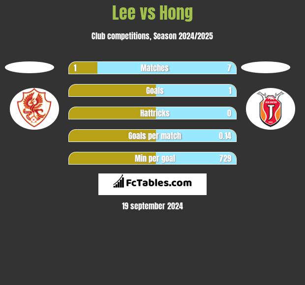 Lee vs Hong h2h player stats