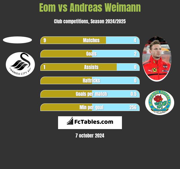 Eom vs Andreas Weimann h2h player stats