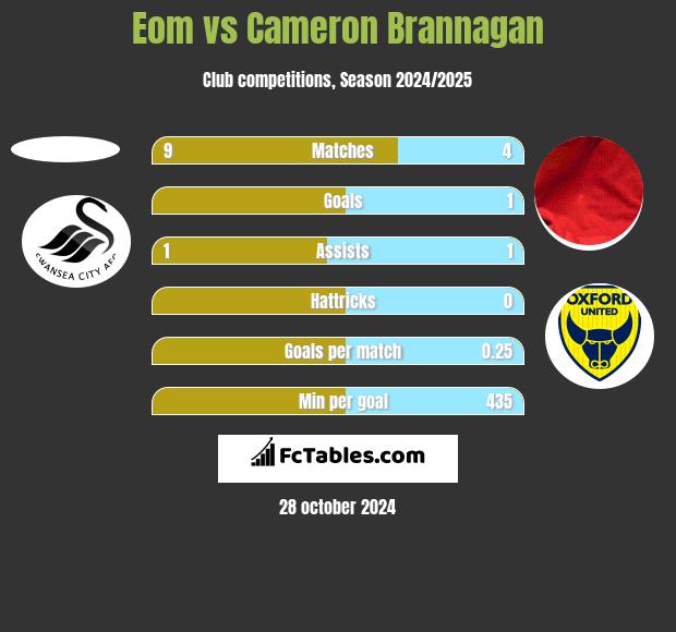 Eom vs Cameron Brannagan h2h player stats