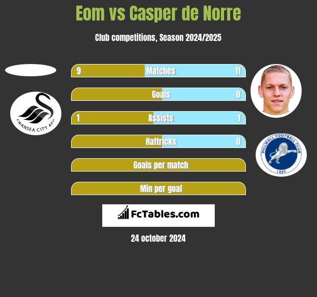 Eom vs Casper de Norre h2h player stats