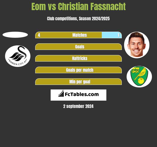 Eom vs Christian Fassnacht h2h player stats