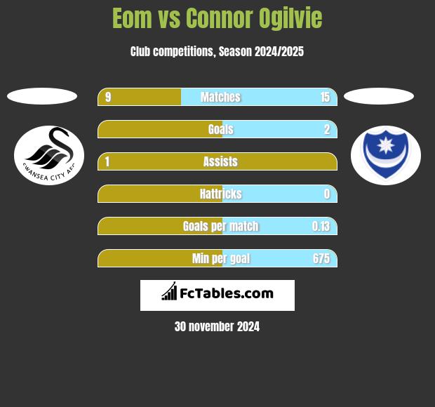 Eom vs Connor Ogilvie h2h player stats