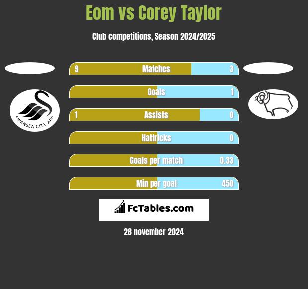 Eom vs Corey Taylor h2h player stats