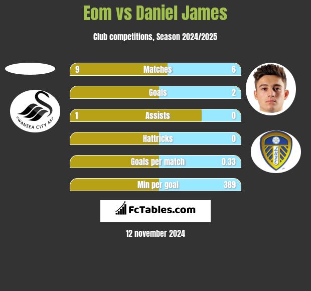 Eom vs Daniel James h2h player stats