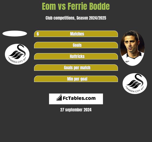 Eom vs Ferrie Bodde h2h player stats