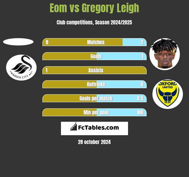 Eom vs Gregory Leigh h2h player stats