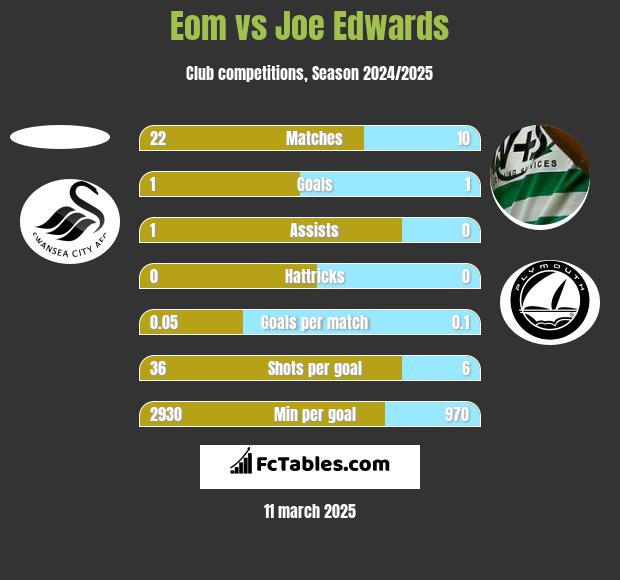 Eom vs Joe Edwards h2h player stats