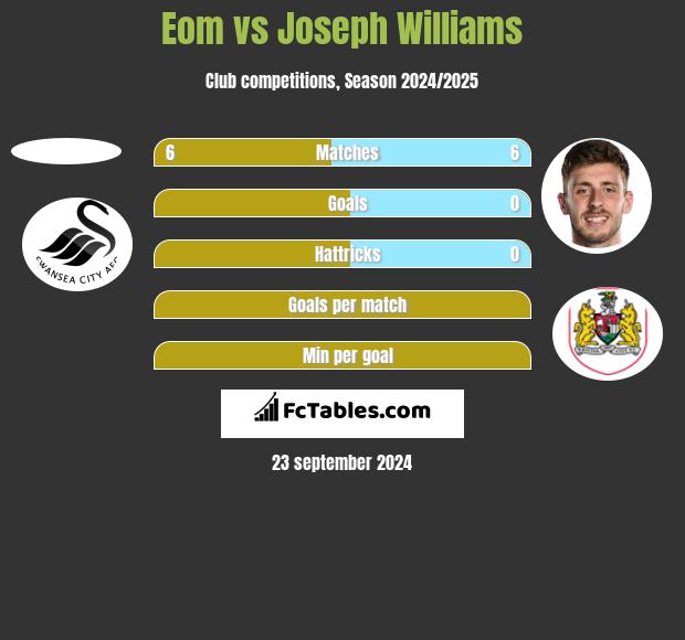 Eom vs Joseph Williams h2h player stats