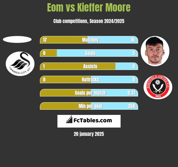 Eom vs Kieffer Moore h2h player stats