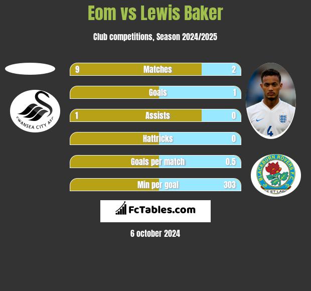 Eom vs Lewis Baker h2h player stats