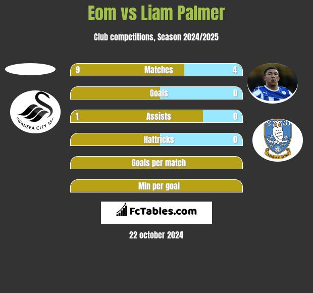 Eom vs Liam Palmer h2h player stats