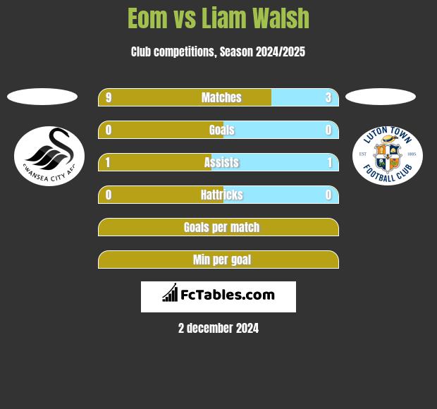 Eom vs Liam Walsh h2h player stats