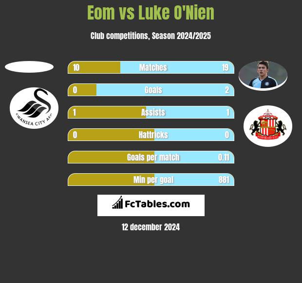 Eom vs Luke O'Nien h2h player stats