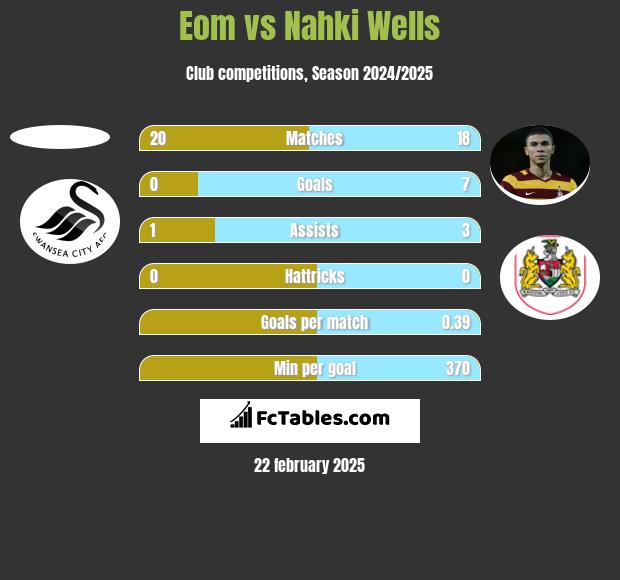 Eom vs Nahki Wells h2h player stats