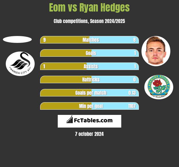 Eom vs Ryan Hedges h2h player stats