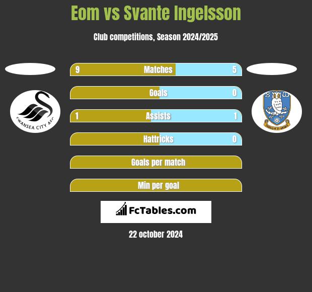 Eom vs Svante Ingelsson h2h player stats