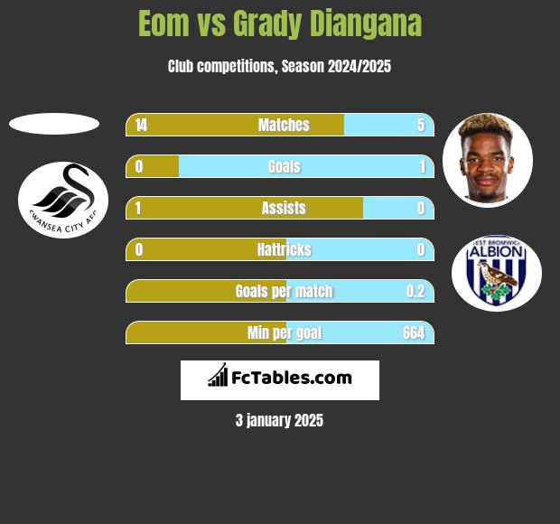 Eom vs Grady Diangana h2h player stats