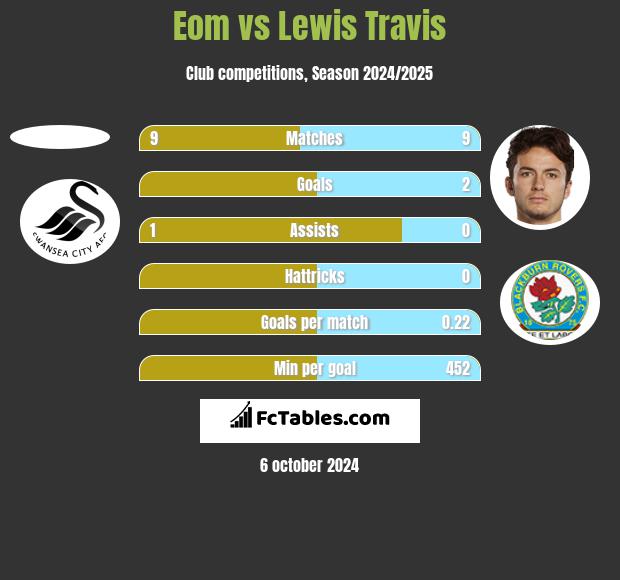 Eom vs Lewis Travis h2h player stats