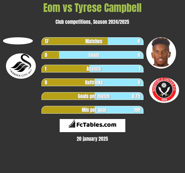 Eom vs Tyrese Campbell h2h player stats