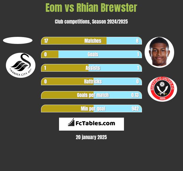 Eom vs Rhian Brewster h2h player stats