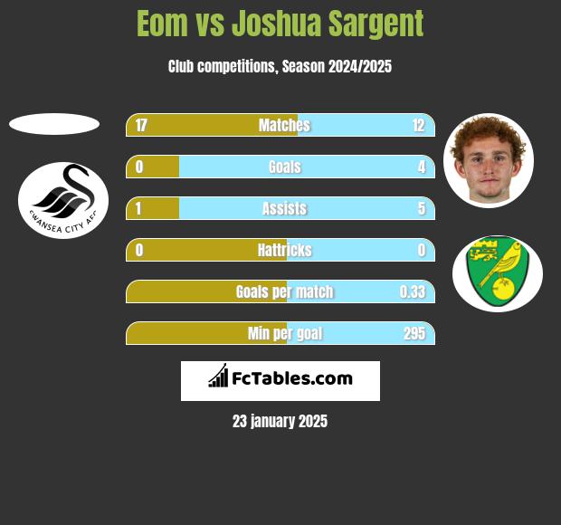 Eom vs Joshua Sargent h2h player stats