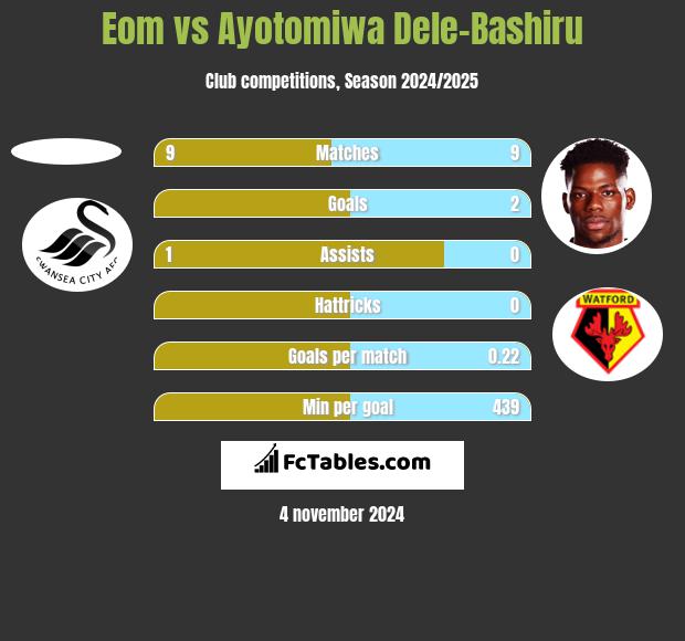 Eom vs Ayotomiwa Dele-Bashiru h2h player stats