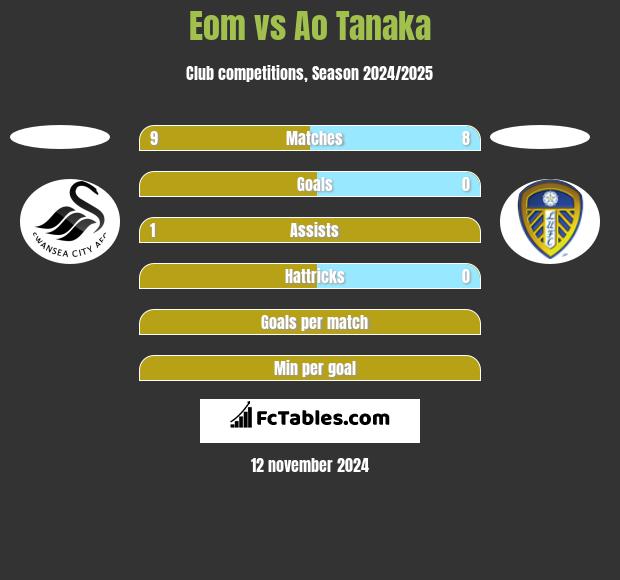 Eom vs Ao Tanaka h2h player stats