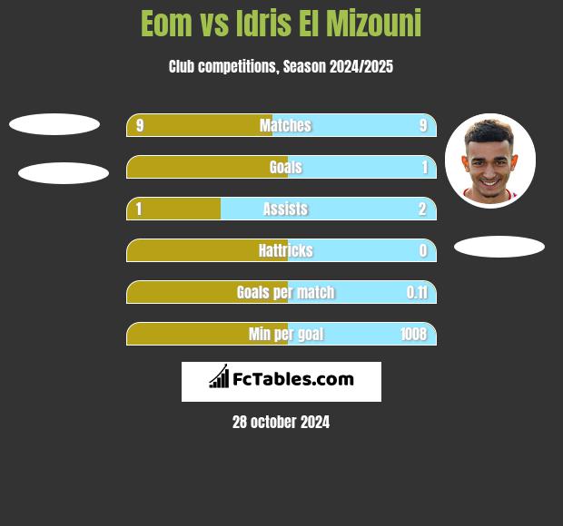 Eom vs Idris El Mizouni h2h player stats