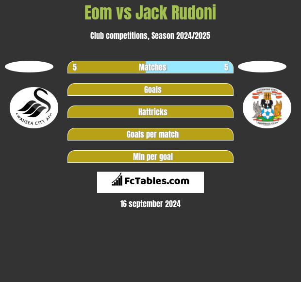 Eom vs Jack Rudoni h2h player stats