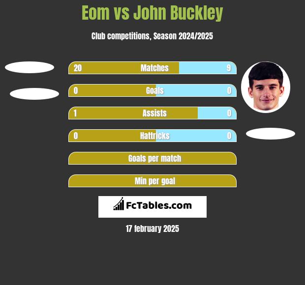 Eom vs John Buckley h2h player stats