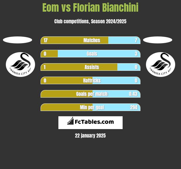 Eom vs Florian Bianchini h2h player stats