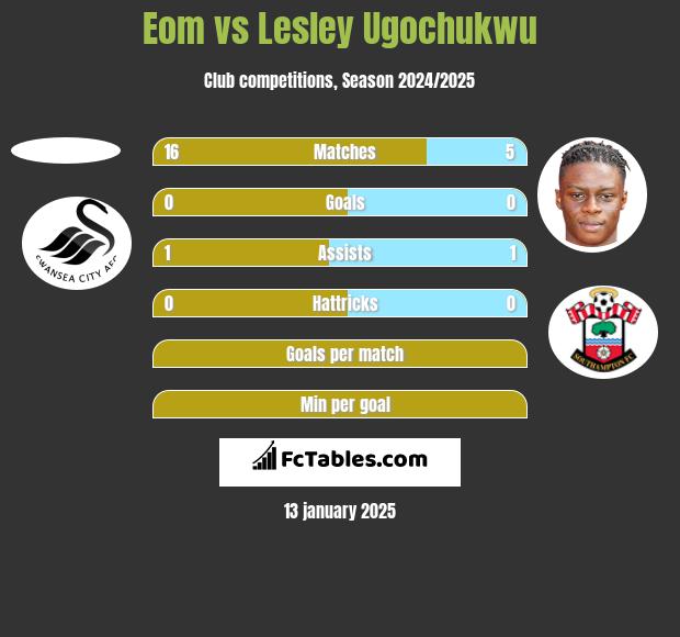 Eom vs Lesley Ugochukwu h2h player stats