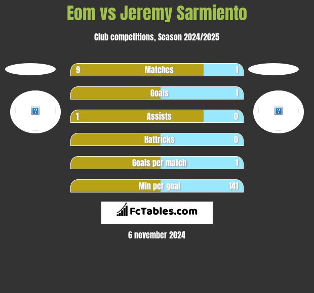 Eom vs Jeremy Sarmiento h2h player stats