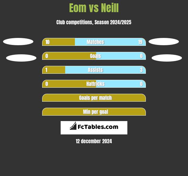 Eom vs Neill h2h player stats