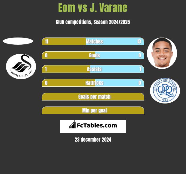 Eom vs J. Varane h2h player stats