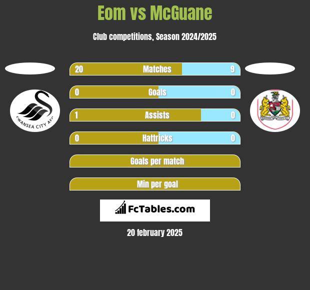 Eom vs McGuane h2h player stats