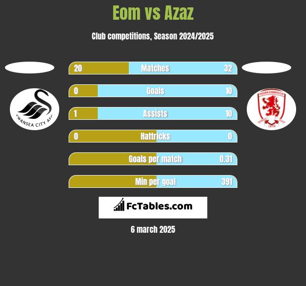 Eom vs Azaz h2h player stats